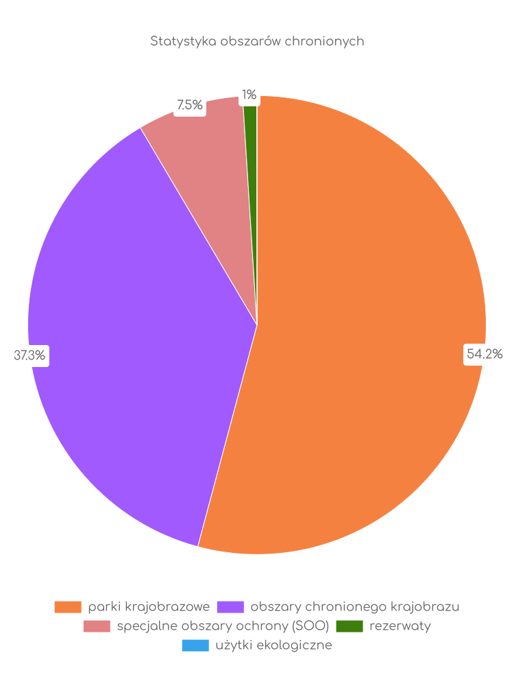 Statystyka obszarów chronionych Pilicy