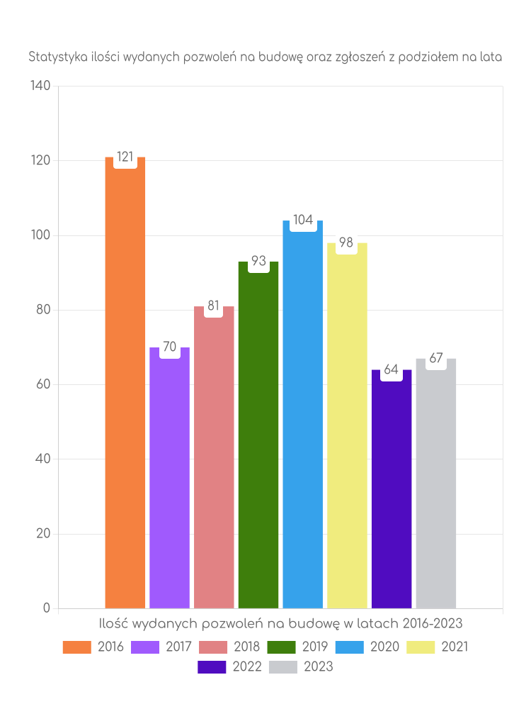 Zestawienie statystyk pozwoleń na budowę w gminie Pilica